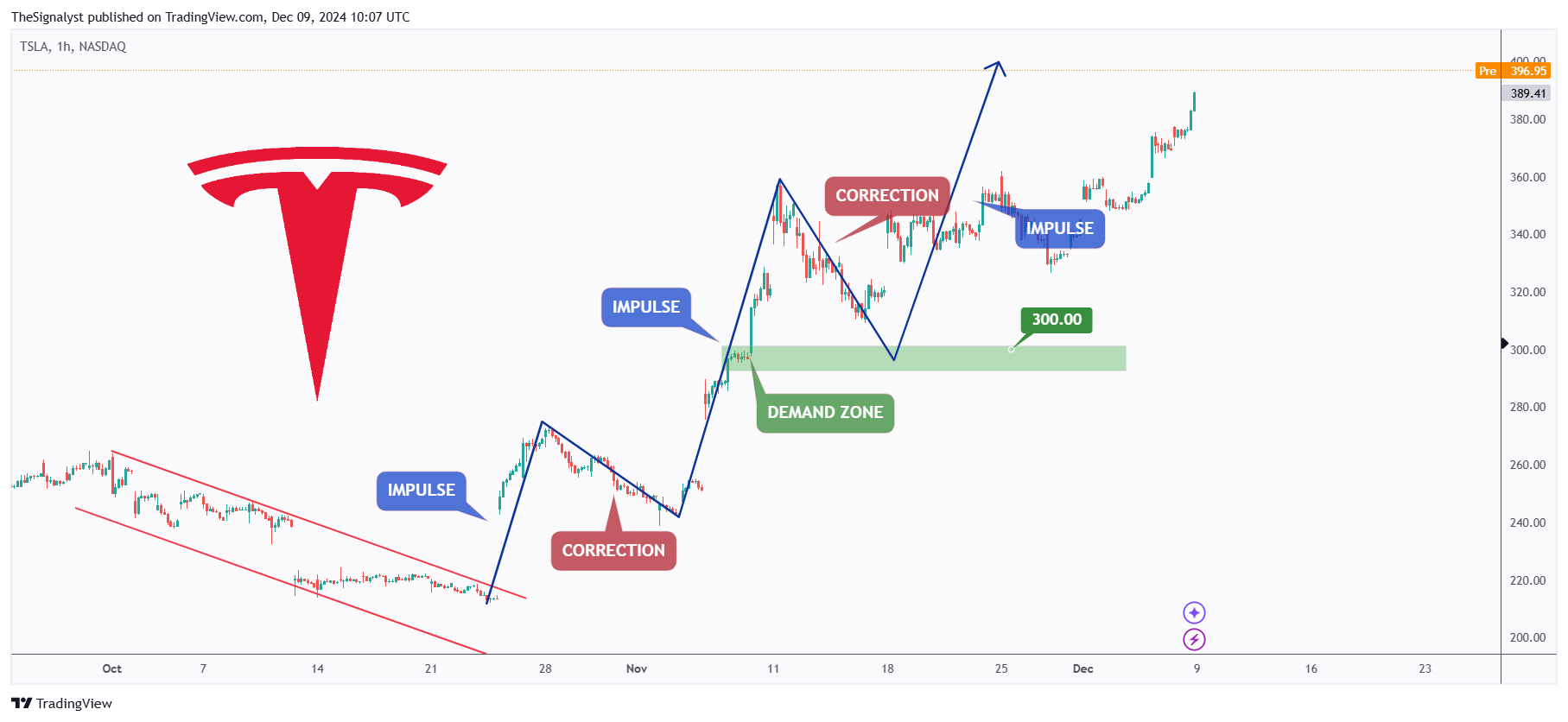 BATS:TSLA Chart Image by TheSignalyst