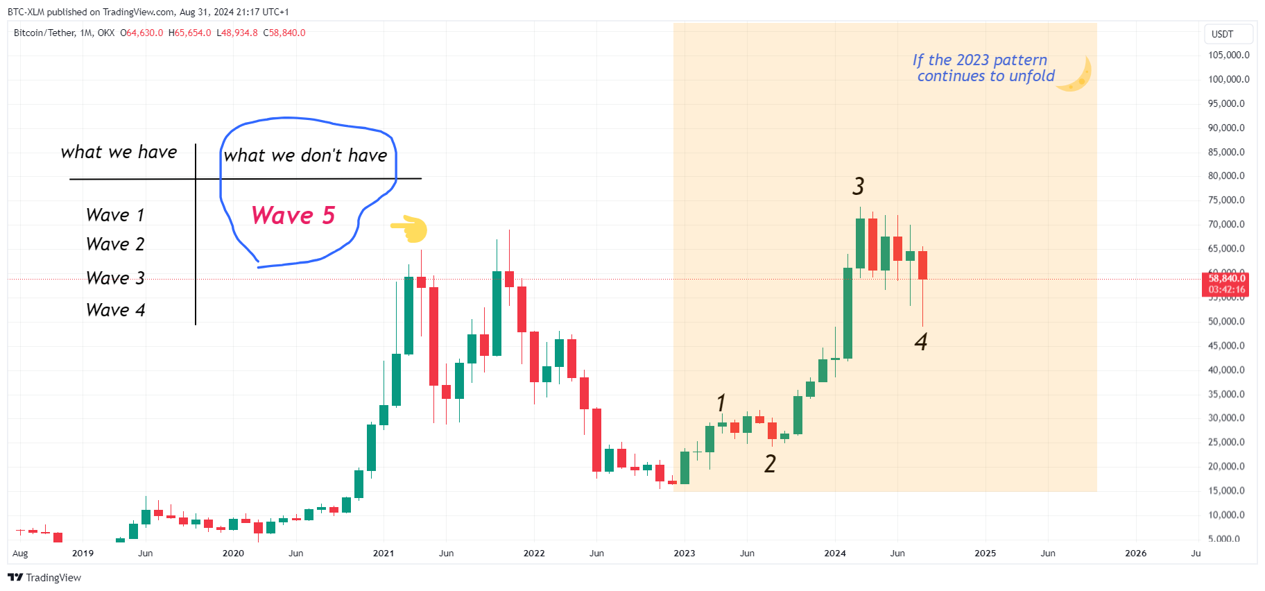 OKX:BTCUSDT Chart Image by BTC-XLM