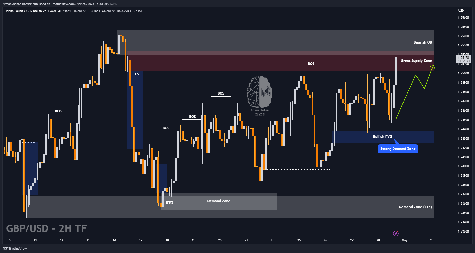 FX:GBPUSD Chart Image by ArmanShabanTrading