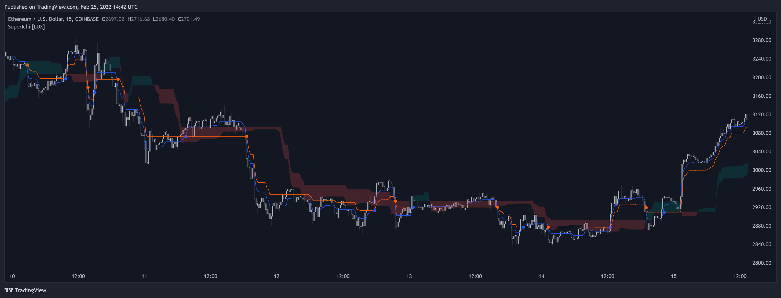 COINBASE:ETHUSD Chart Image