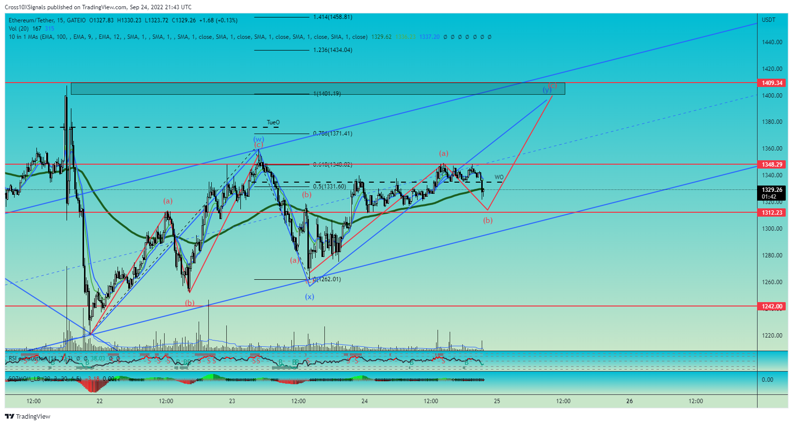 GATEIO:ETHUSDT Chart Image by Cross10XSignals