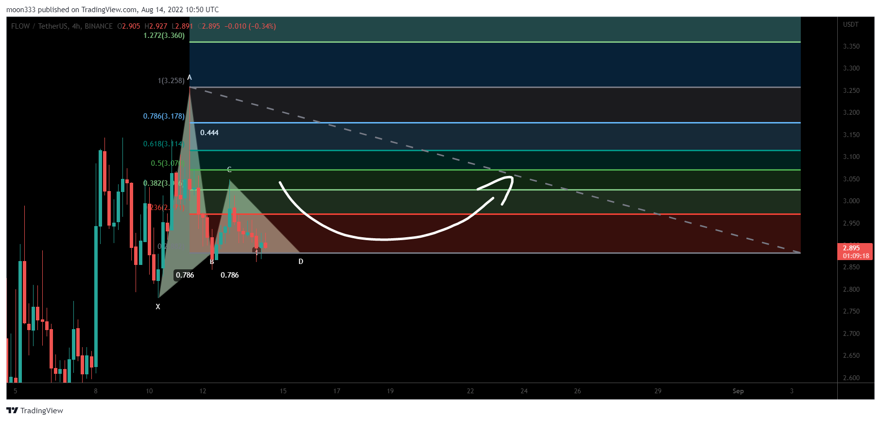 BINANCE:FLOWUSDT Chart Image by moon333