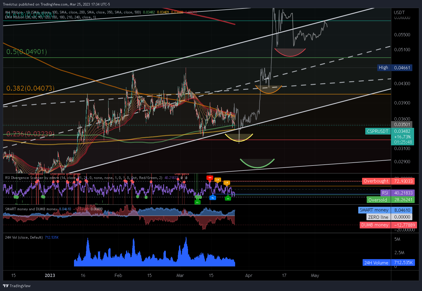 OKX:CSPRUSDT Chart Image by Trevictus