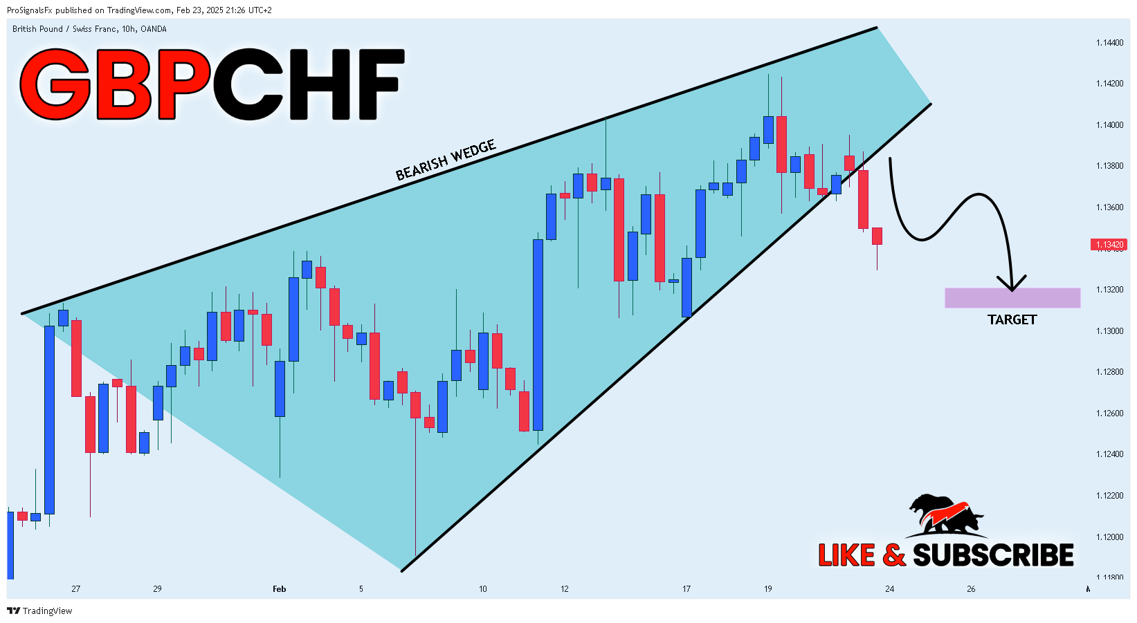 OANDA:GBPCHF Chart Image by ProSignalsFx