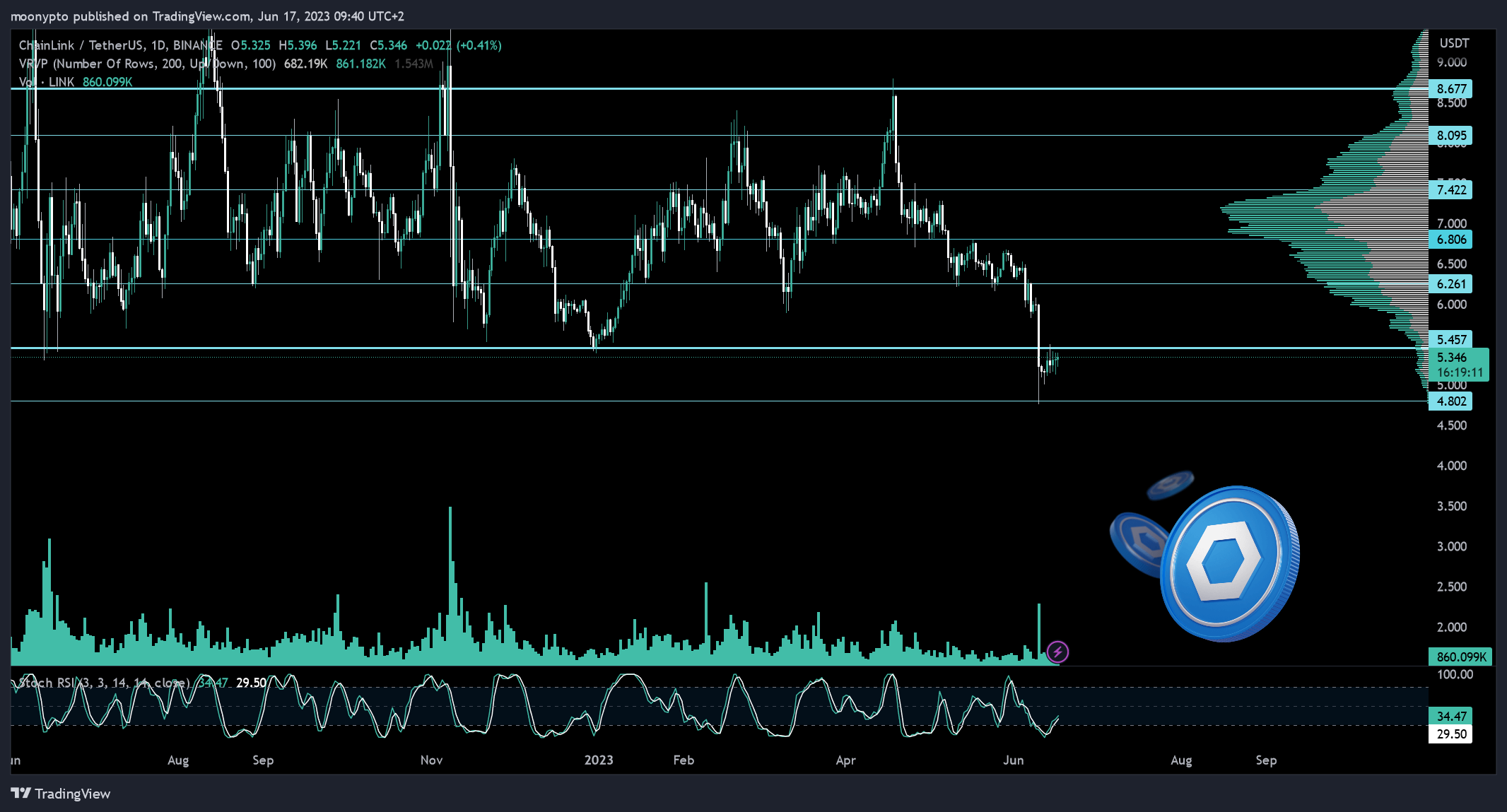 BINANCE:LINKUSDT Chart Image by moonypto