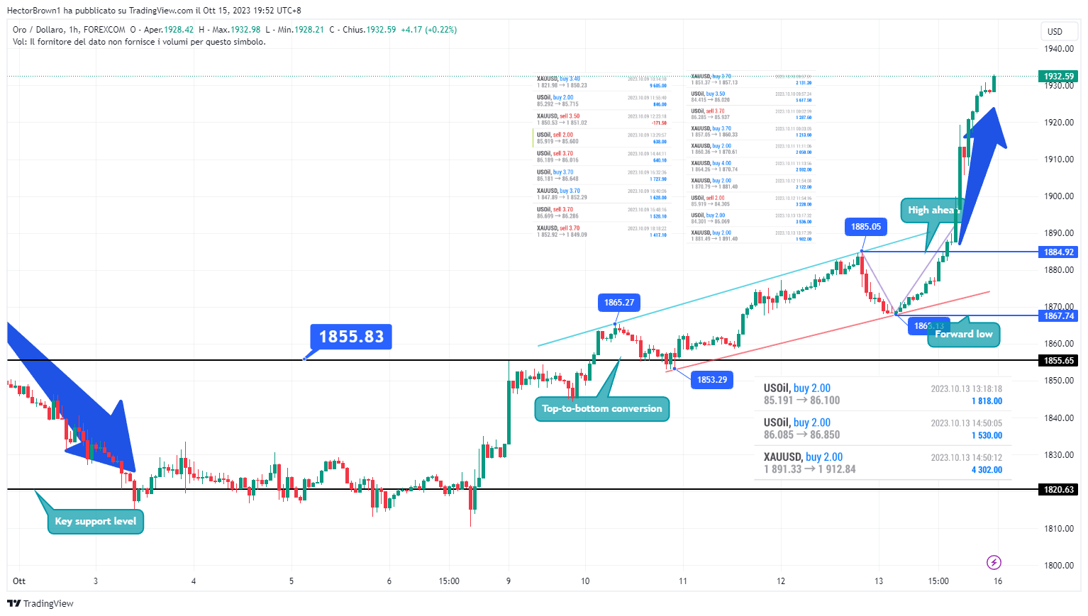 FOREXCOM:XAUUSD Chart Image by HectorBrown1