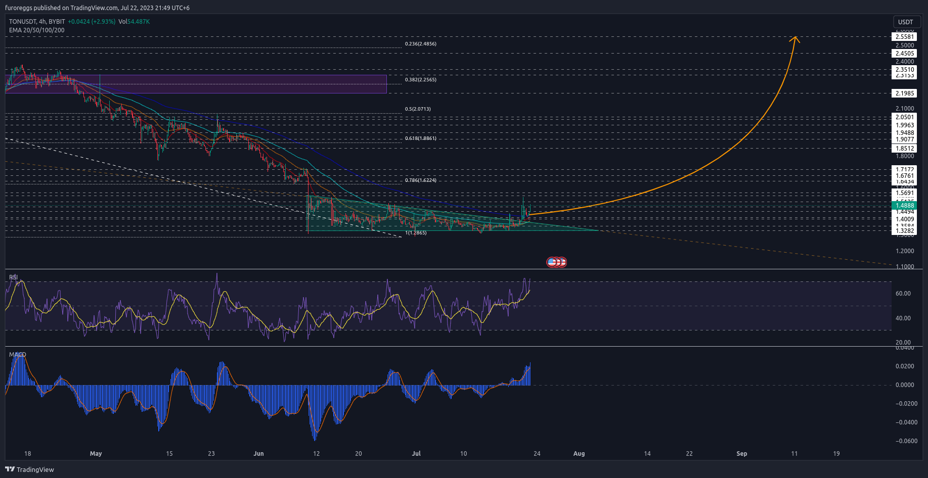 BYBIT:TONUSDT Chart Image by furoreggs