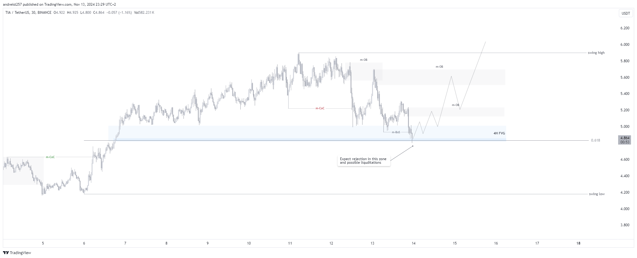 BINANCE:TIAUSDT Chart Image by tamastery