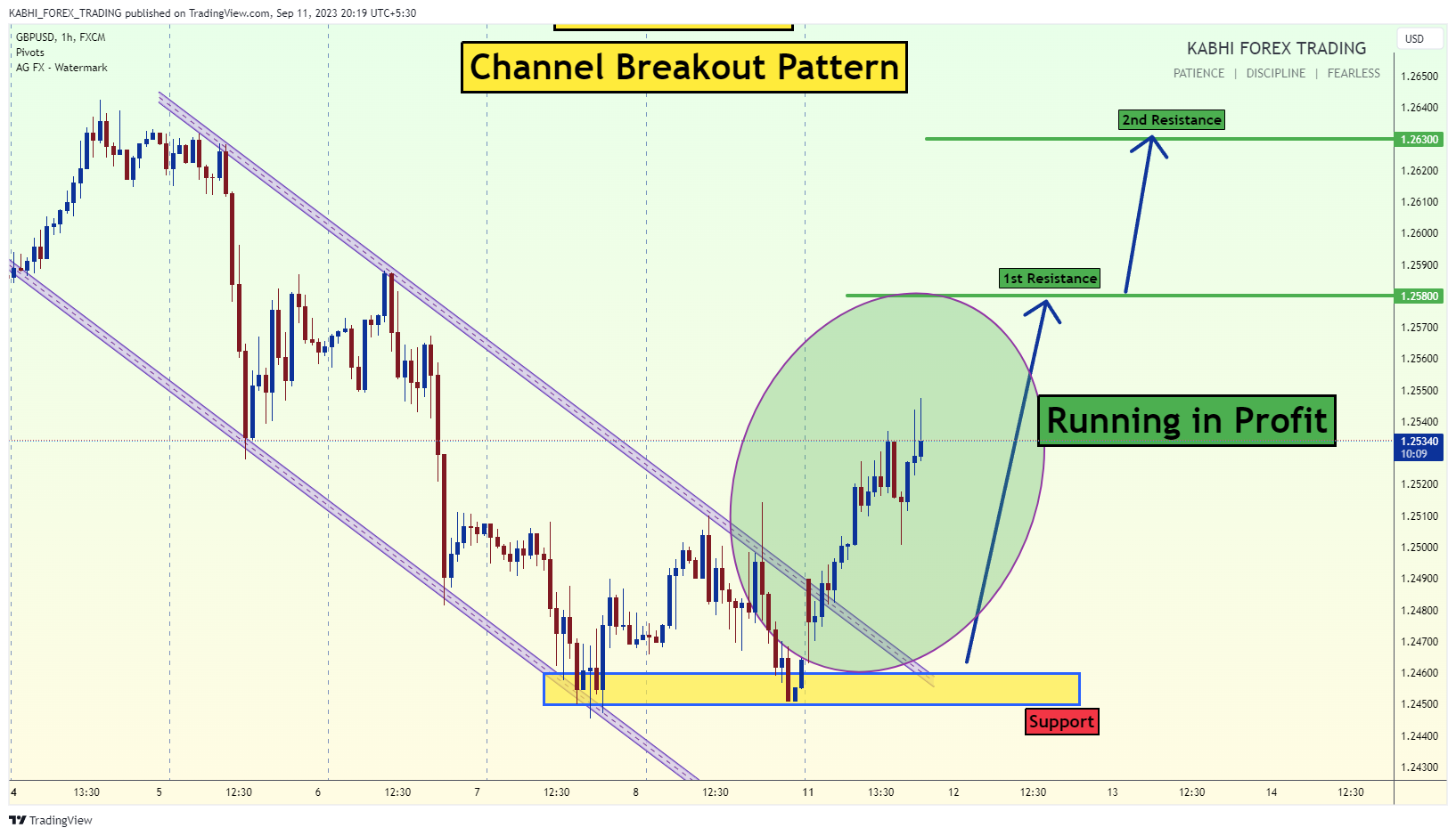 FX:GBPUSD Chart Image by KABHI_TA_TRADING