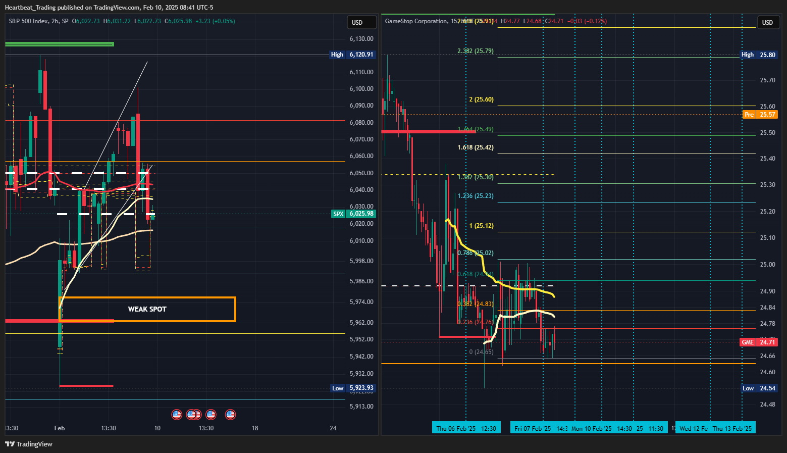 BATS:GME Chart Image by Heartbeat_Trading