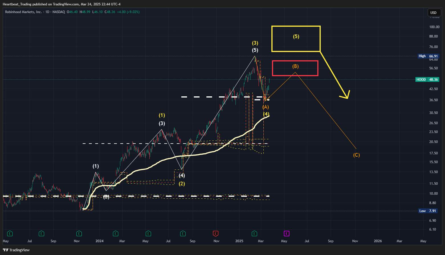 BATS:HOOD Chart Image by Heartbeat_Trading