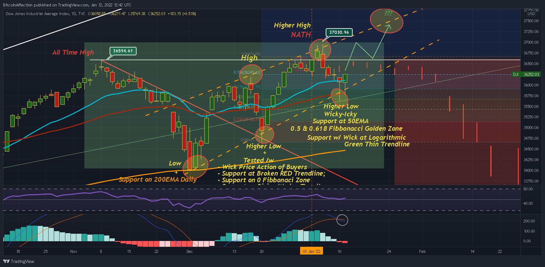 TVC:DJI Chart Image by Mr_J__fx