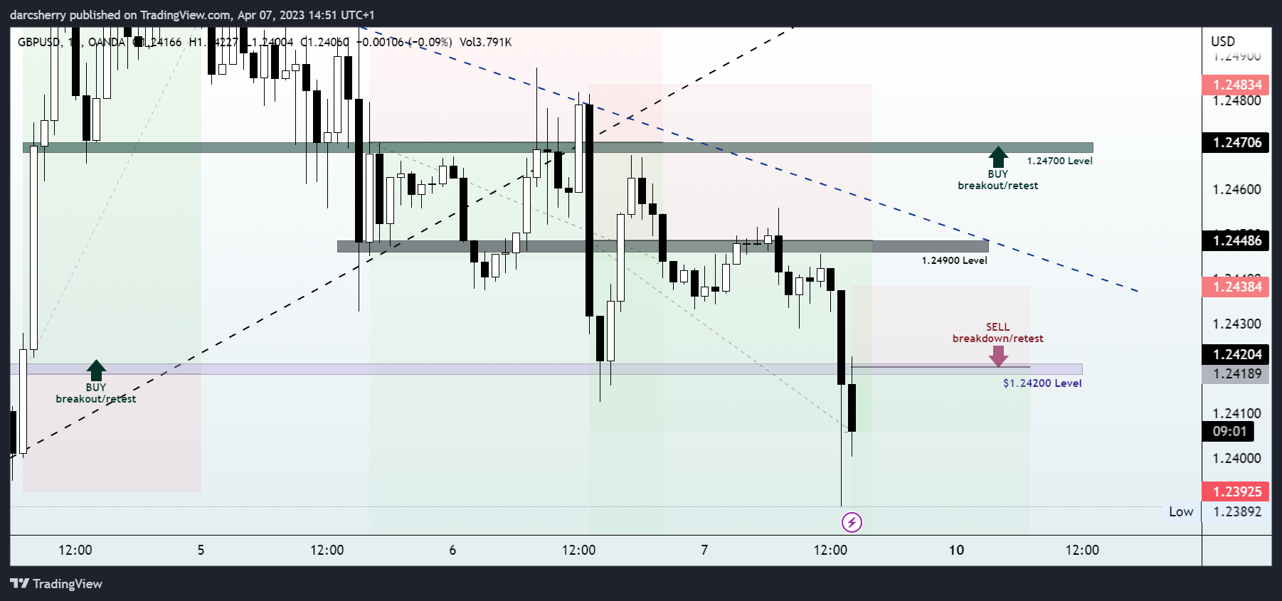 OANDA:GBPUSD Chart Image by darcsherry