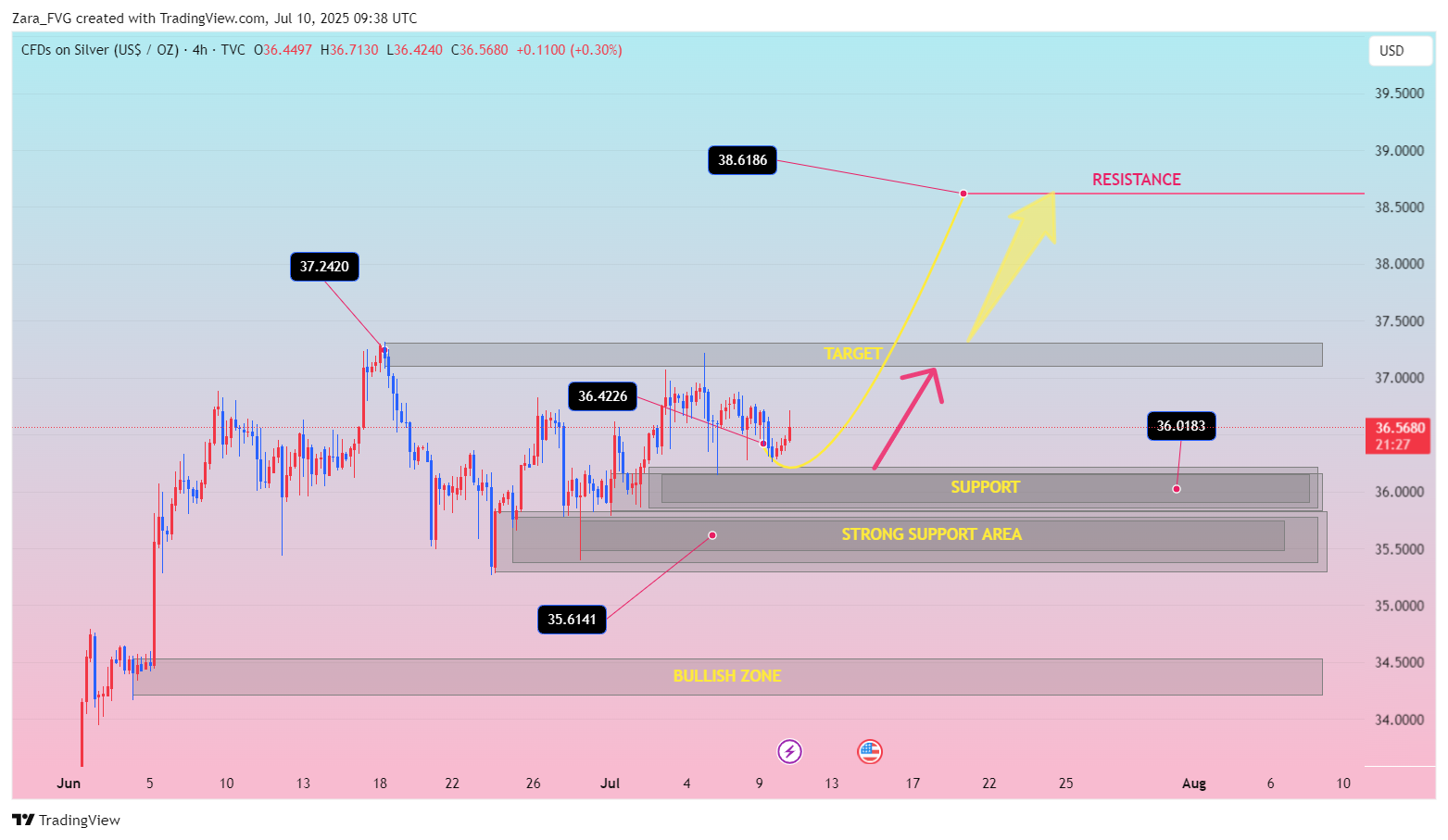 TVC:SILVER Chart Image by Zara_FVG