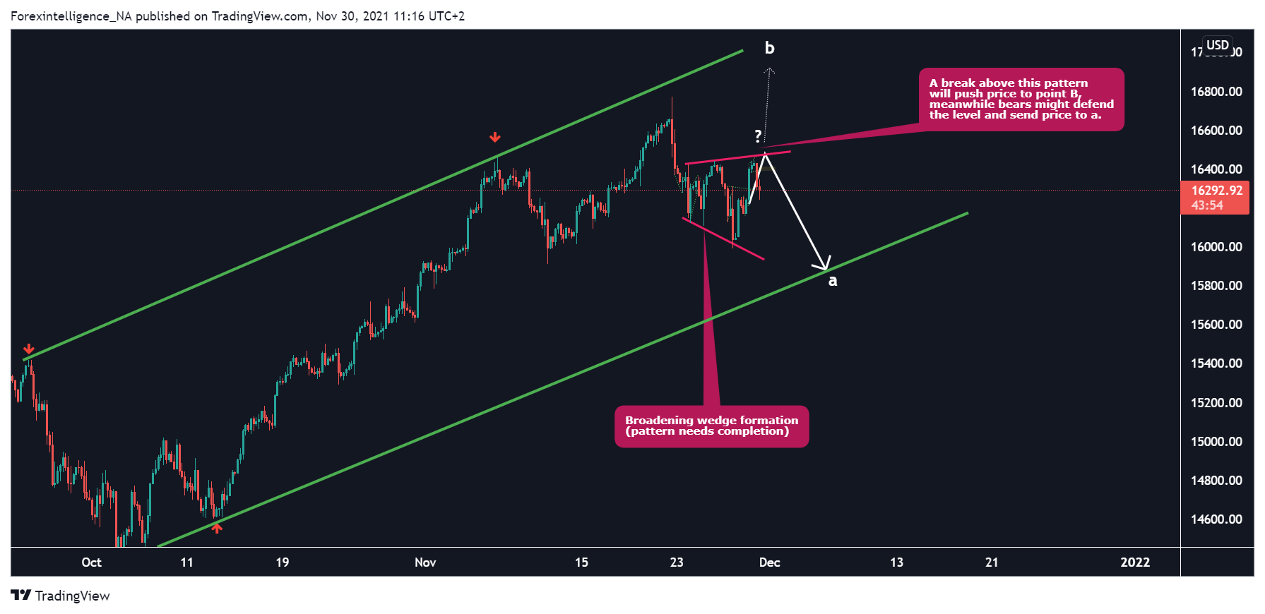 FX:NAS100 Chart Image by Forexintelligence_NA