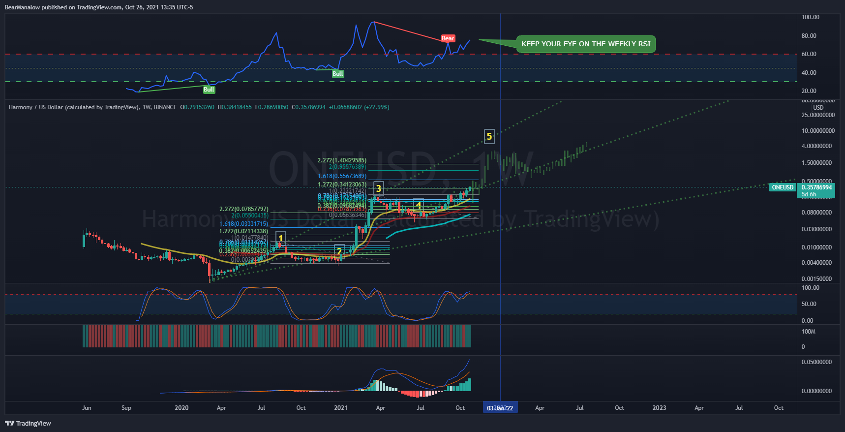 BINANCE:ONEUSD Chart Image by BearManalow