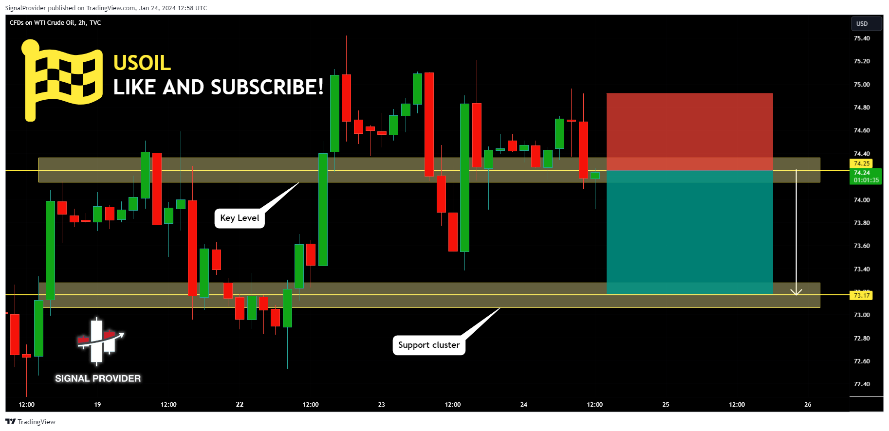 TVC:USOIL Chart Image by SignalProvider