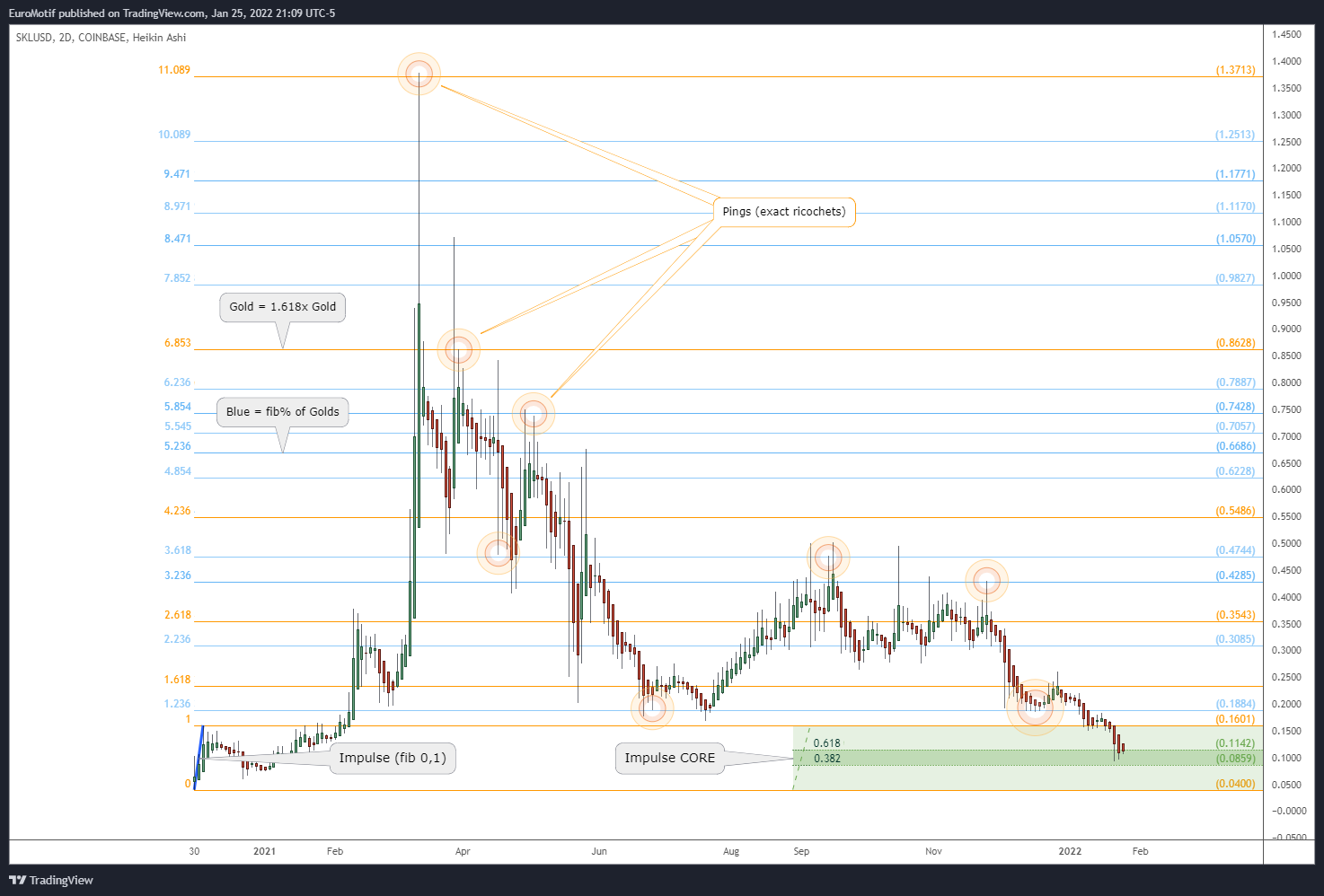 COINBASE:SKLUSD Chart Image by EuroMotif
