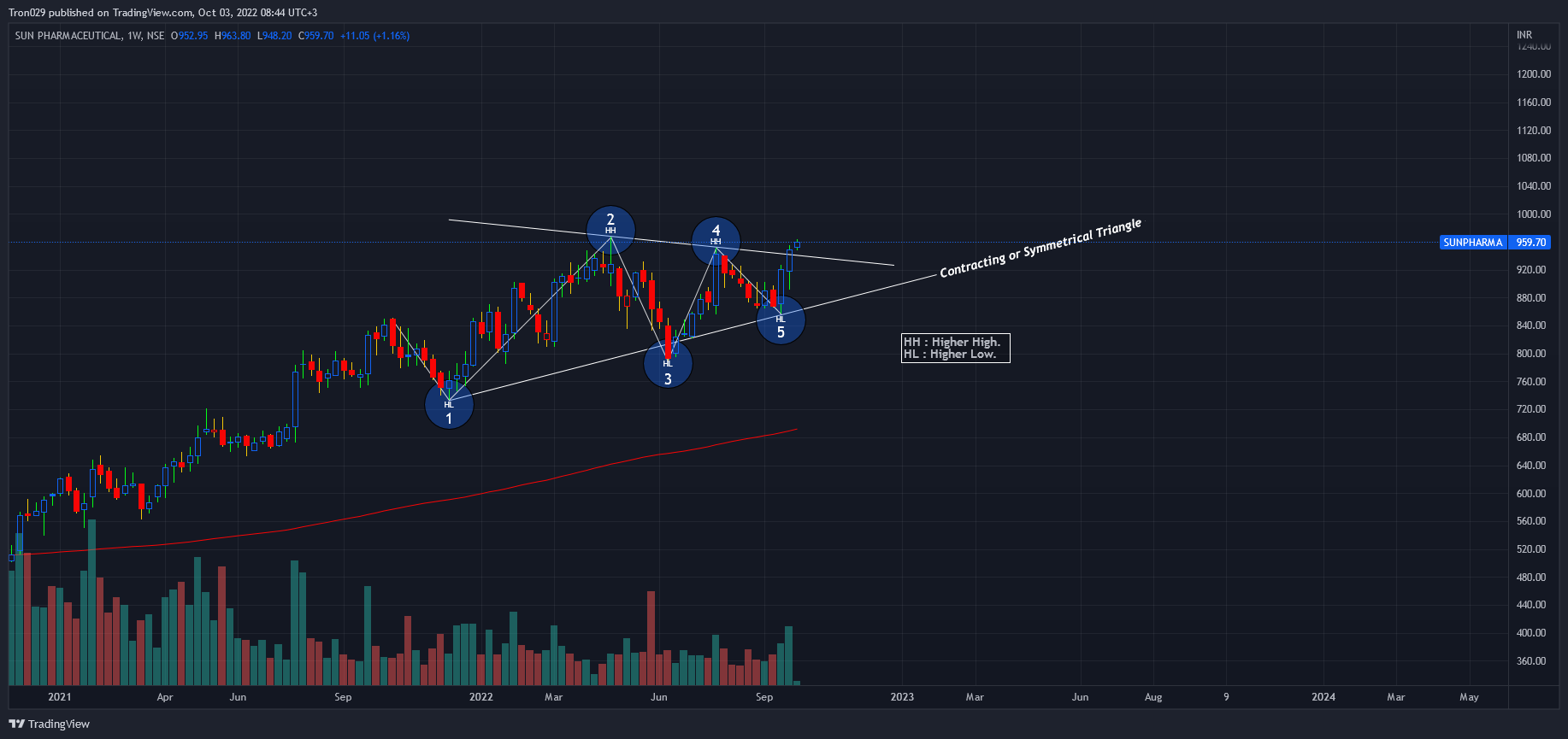 NSE:SUNPHARMA Chart Image by Tron029