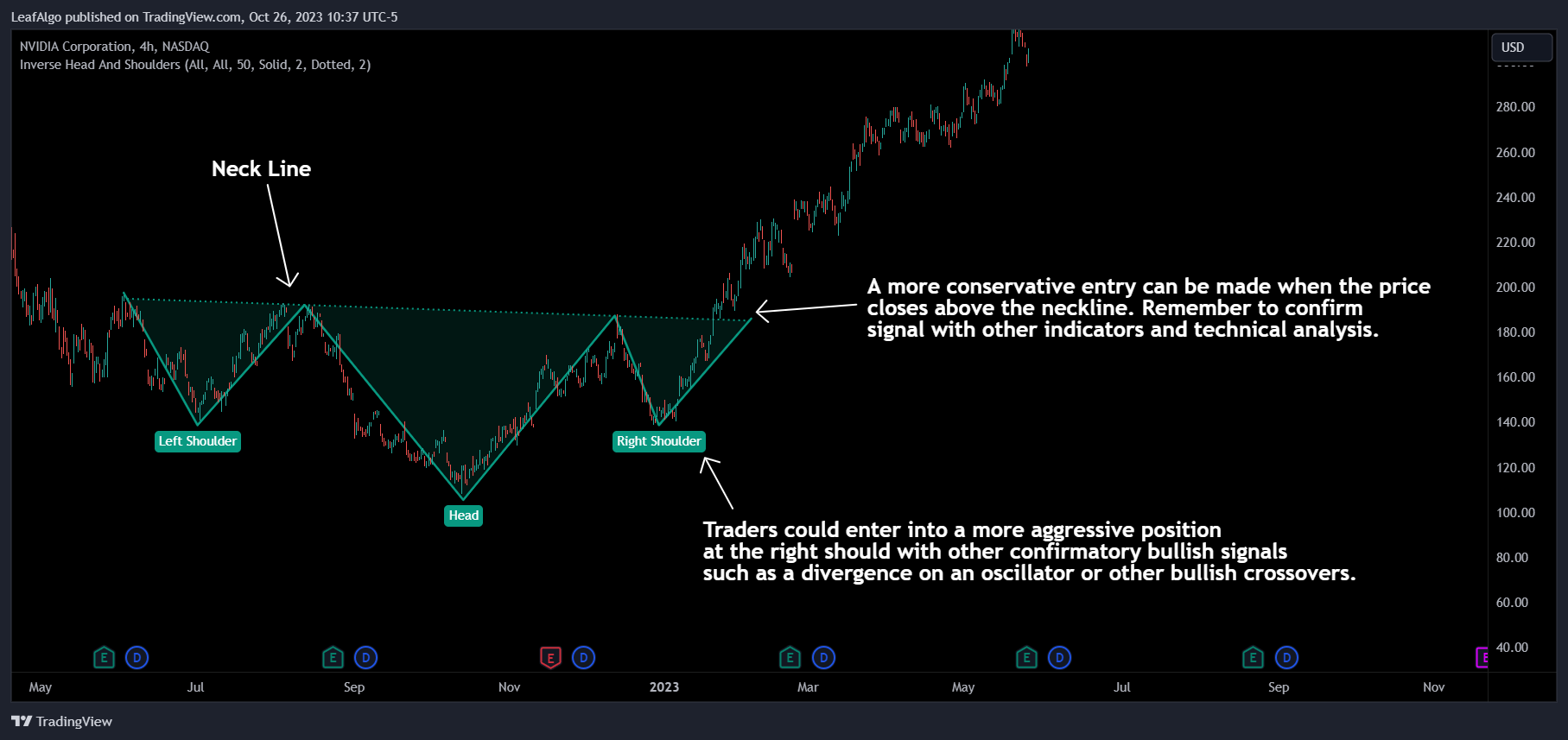 BATS:NVDA Chart Image by LeafAlgo