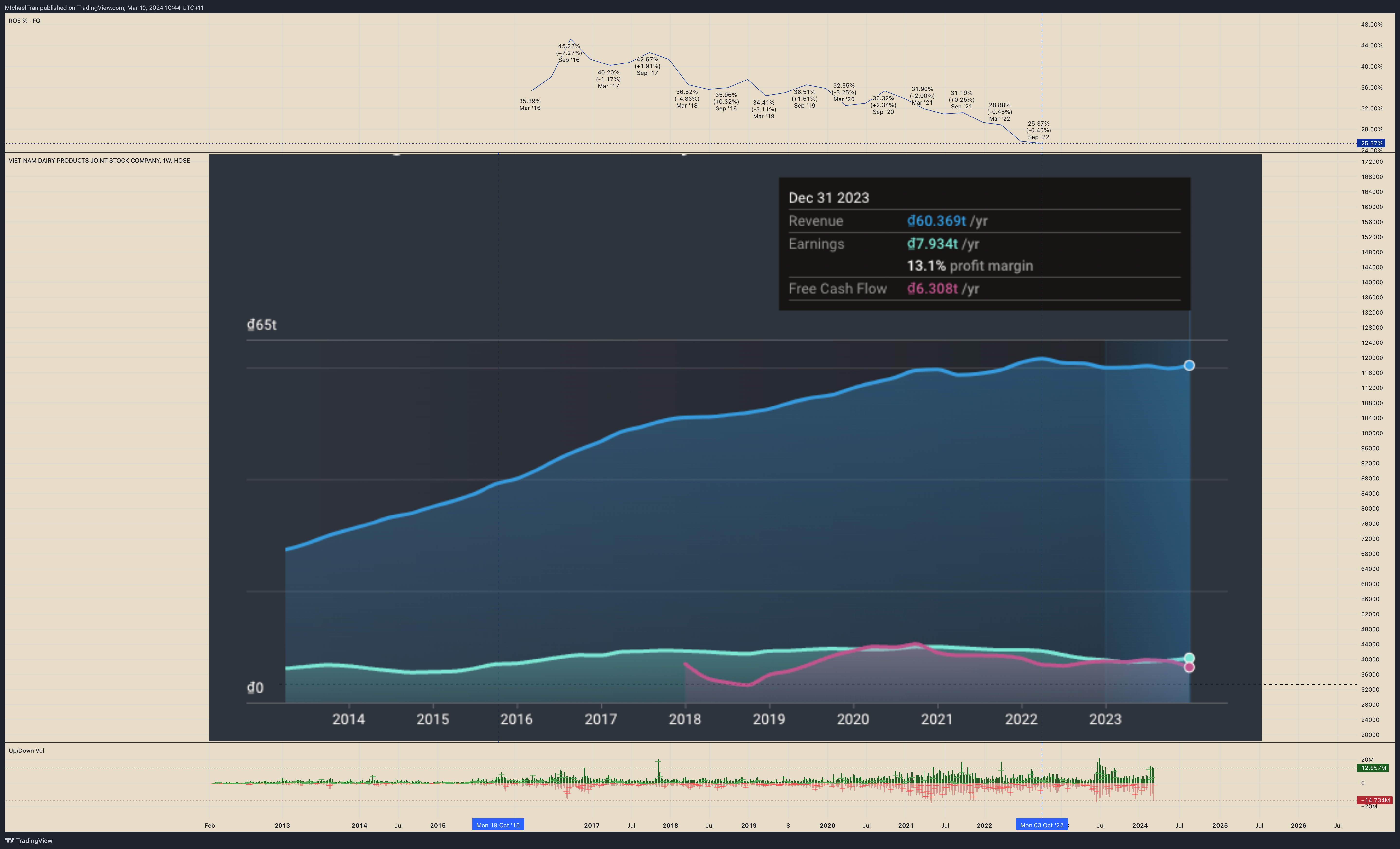 HOSE_DLY:VNM Chart Image by MIchaelTran