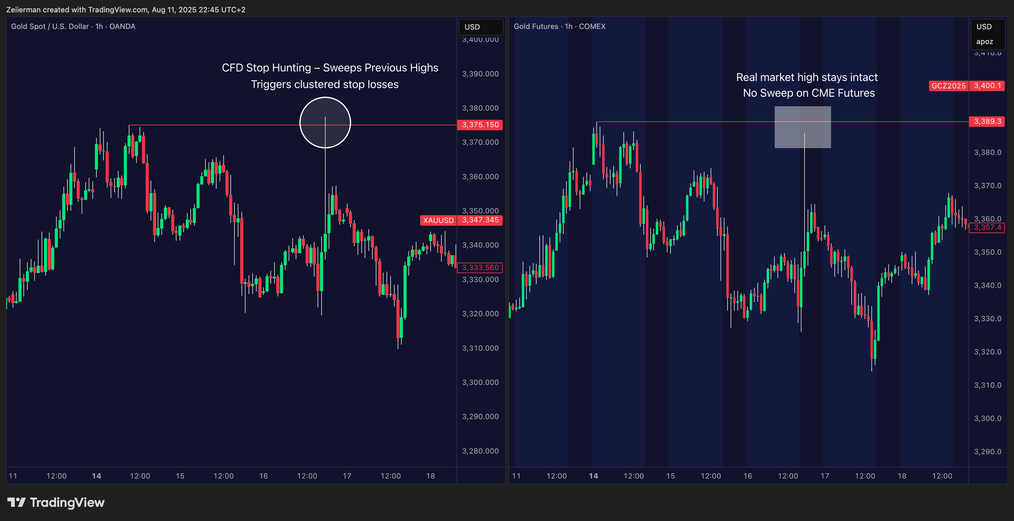 OANDA:XAUUSD Chart Image by Zeiierman