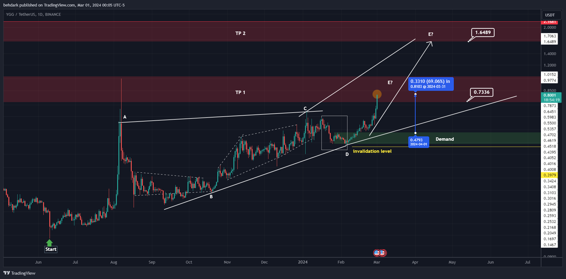 BINANCE:YGGUSDT Chart Image by behdark