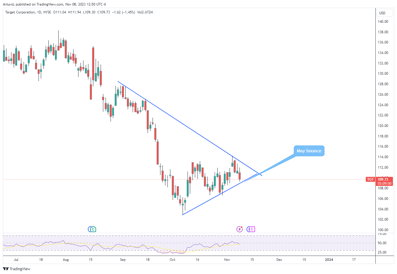 NYSE:TGT Chart Image by ArturoL