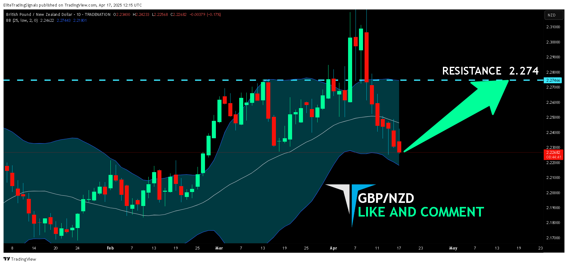 TRADENATION:GBPNZD Chart Image by EliteTradingSignals