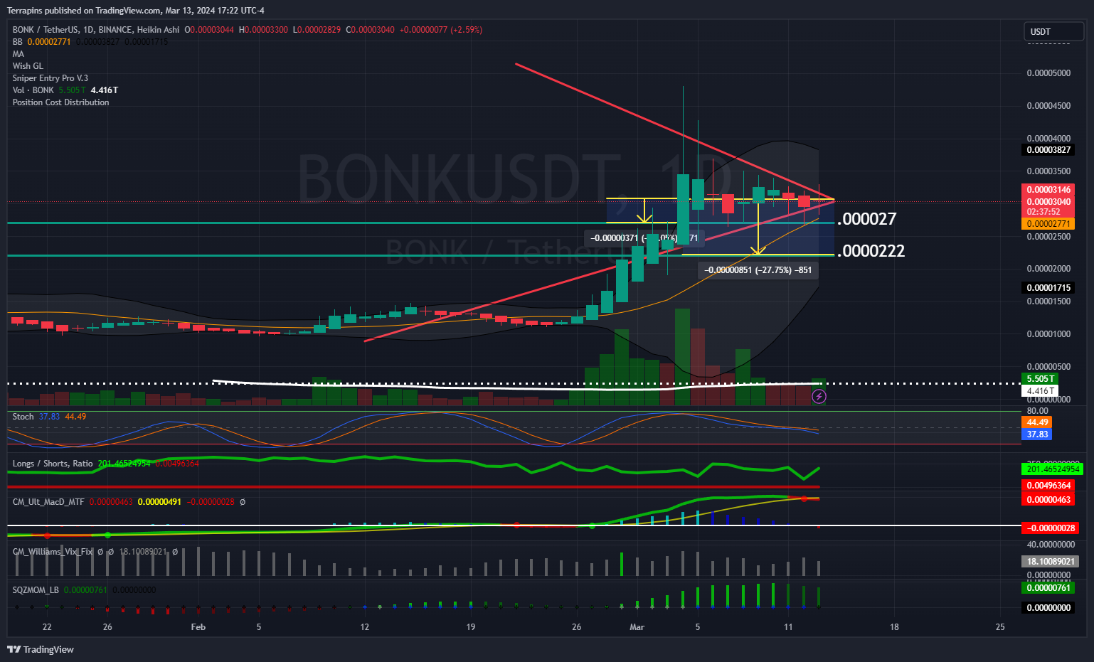 BINANCE:BONKUSDT Chart Image by Terrapins