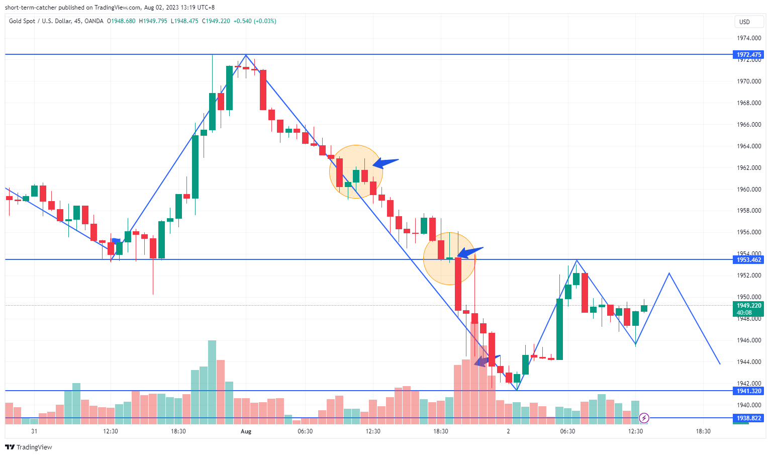 OANDA:XAUUSD Chart Image by short-term-catcher