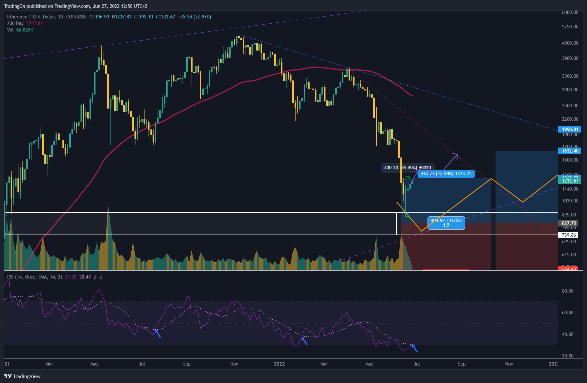 COINBASE:ETHUSD Chart Image by TradingOn