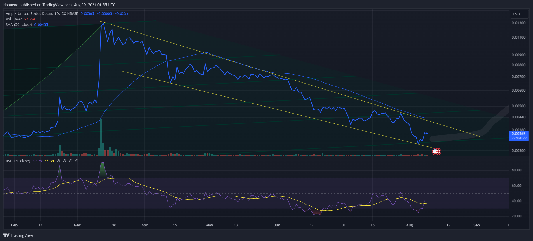 COINBASE:AMPUSD Chart Image by Nobueno