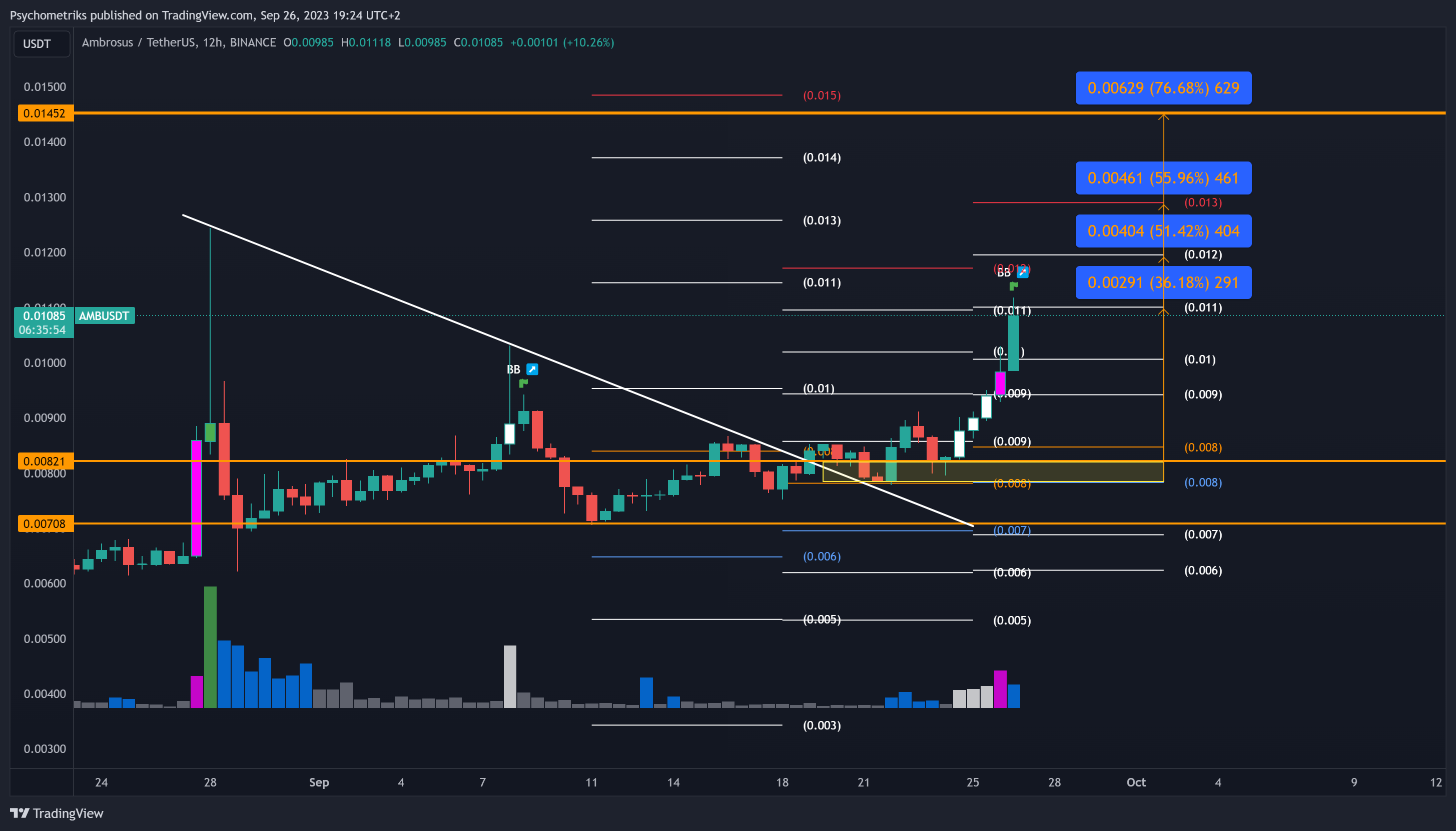 BINANCE:AMBUSDT Chart Image by Psychometriks