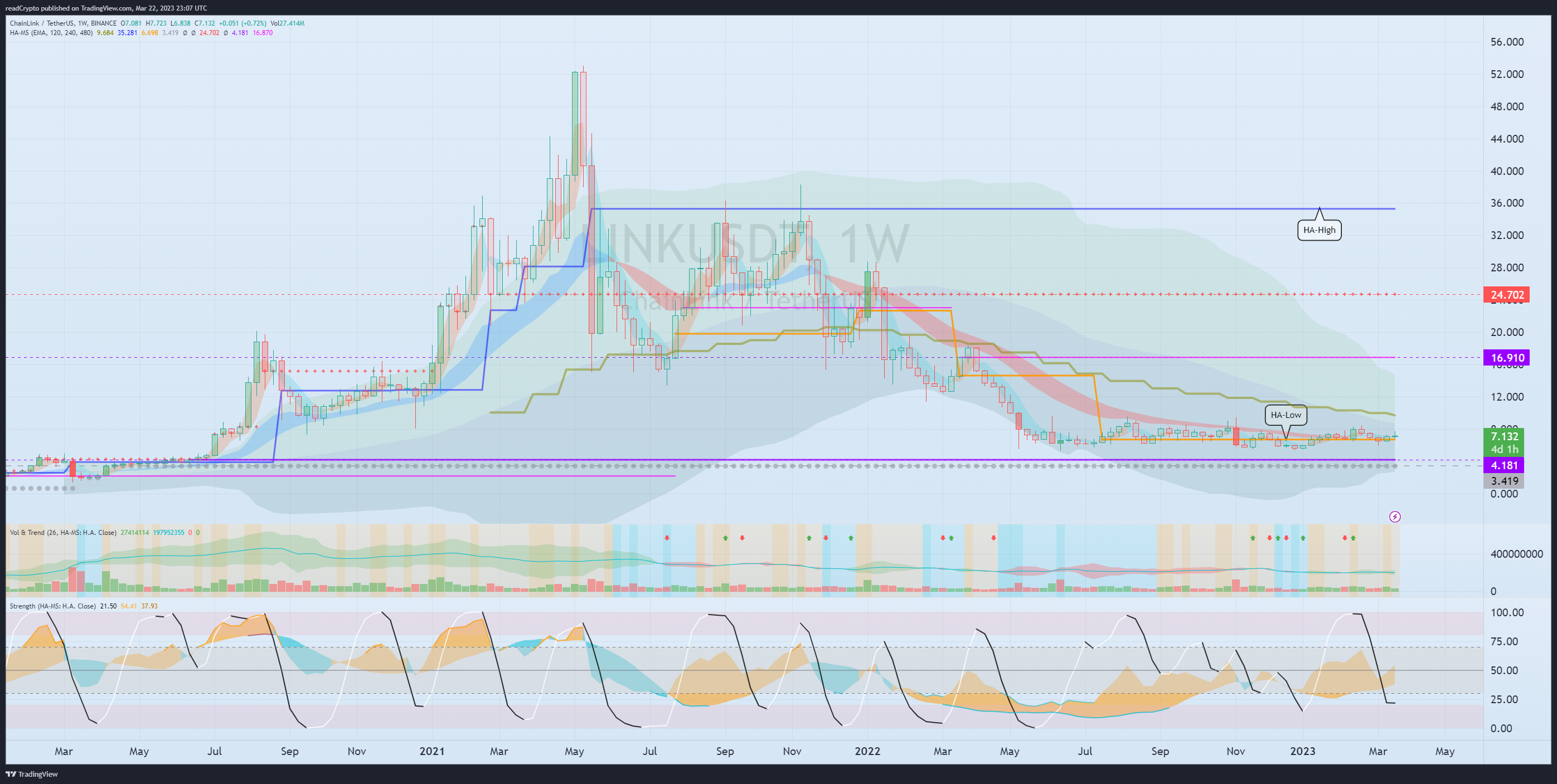 BINANCE:LINKUSDT Chart Image by readCrypto