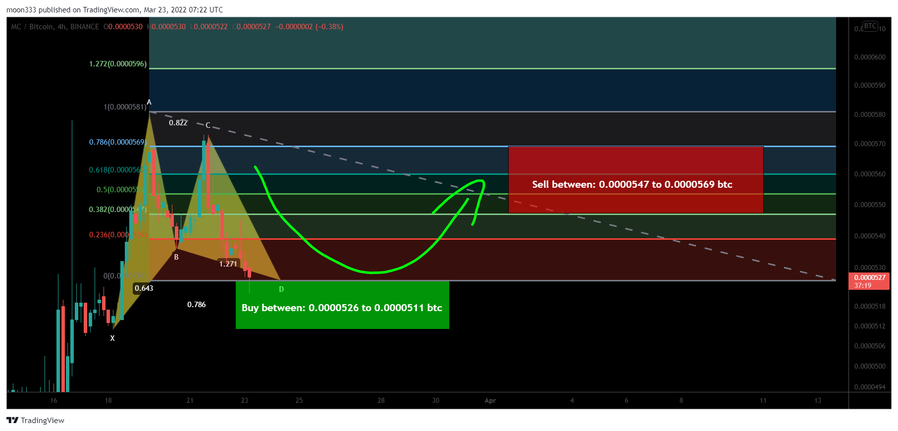 BINANCE:MCBTC Chart Image by moon333