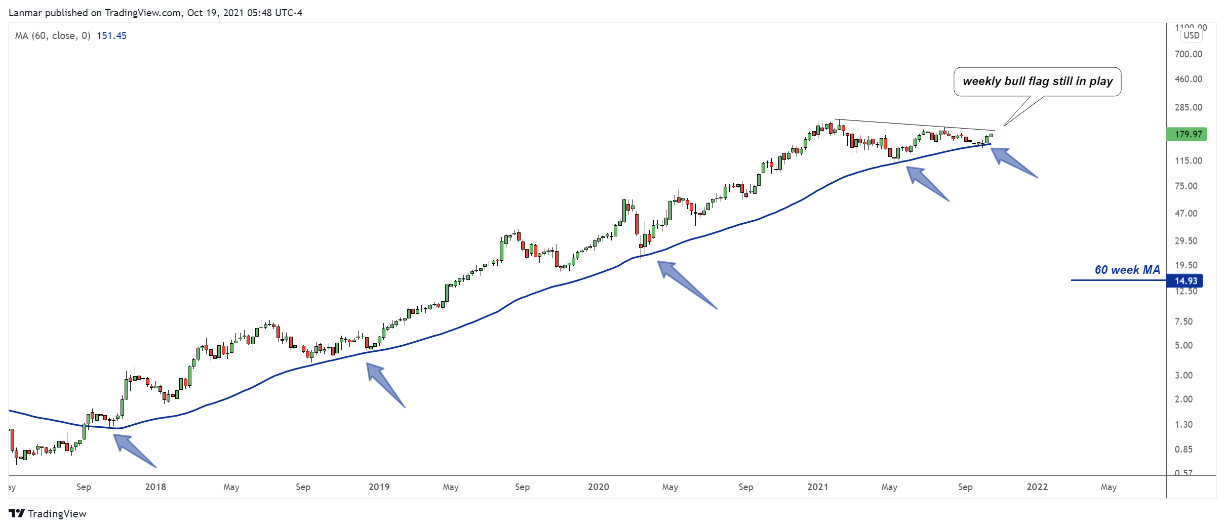 NASDAQ:ENPH Chart Image by Lanmar