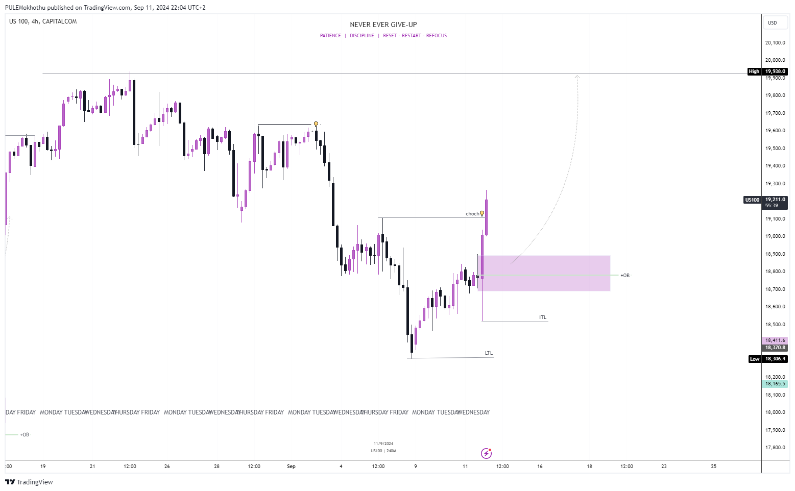 CAPITALCOM:US100 Chart Image by PULEMokhothu