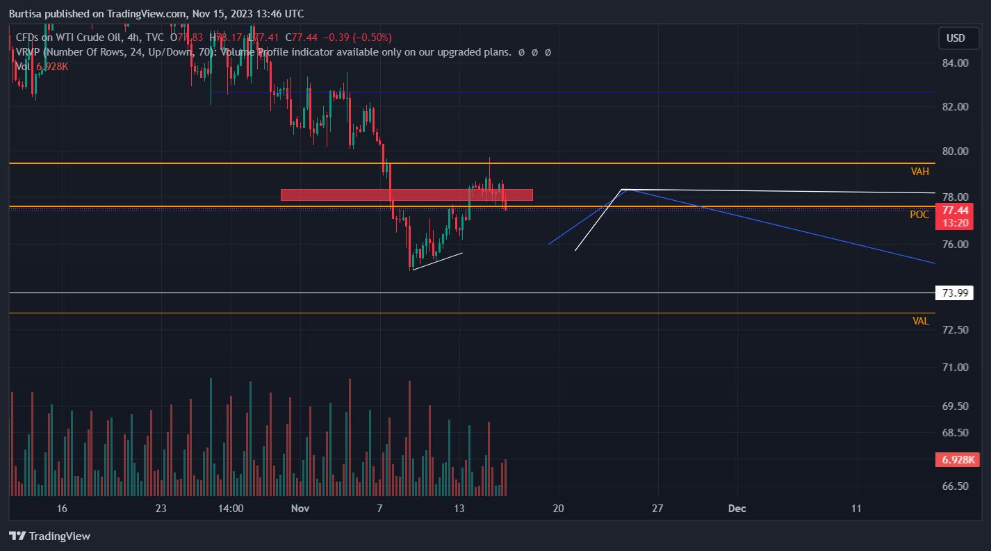 TVC:USOIL Chart Image by learnfromfailure