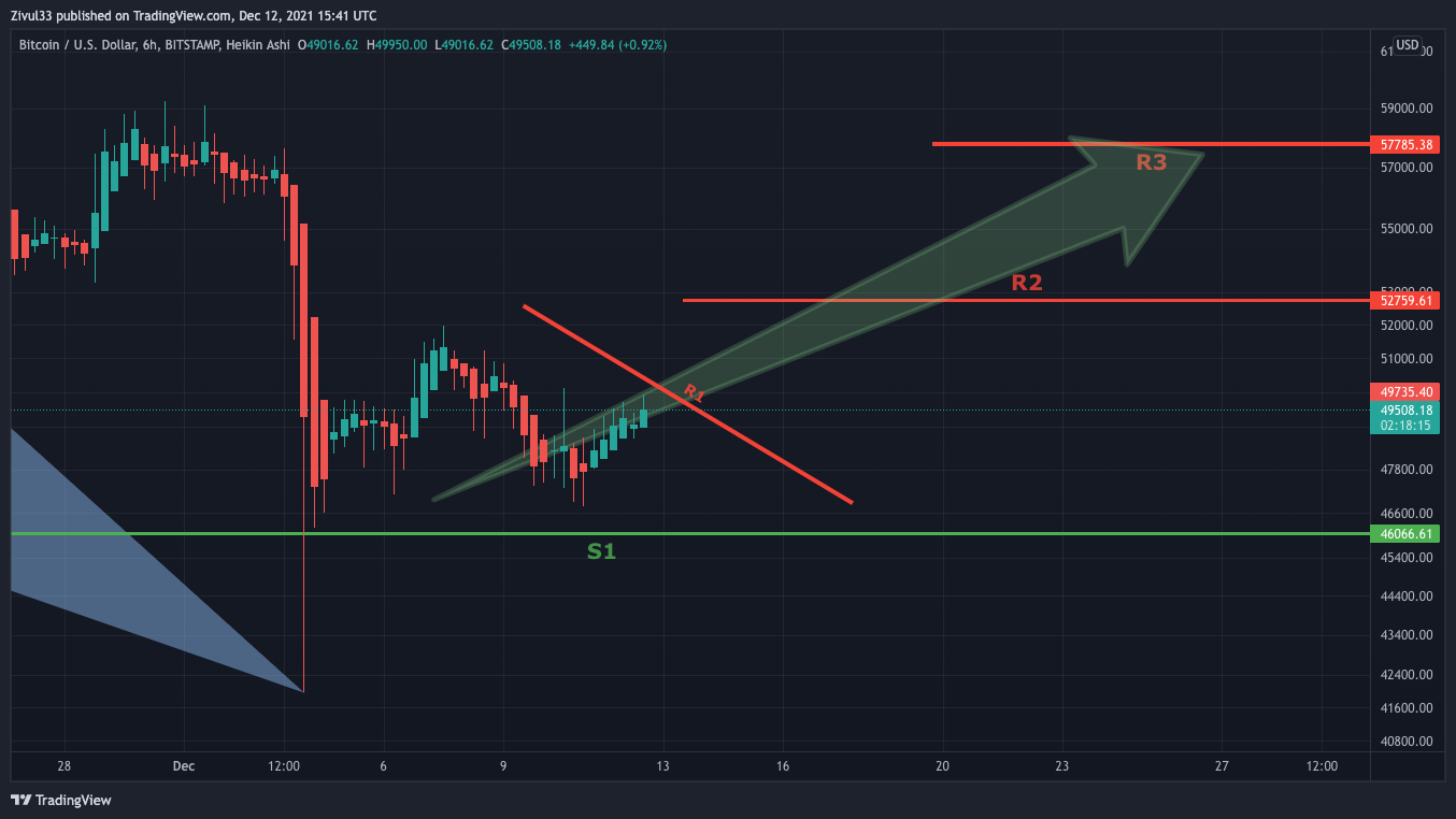 BITSTAMP:BTCUSD Chart Image by Zivul33