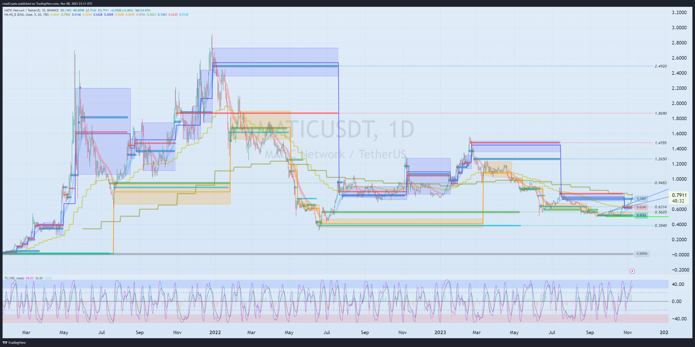 BINANCE:MATICUSDT Chart Image by readCrypto