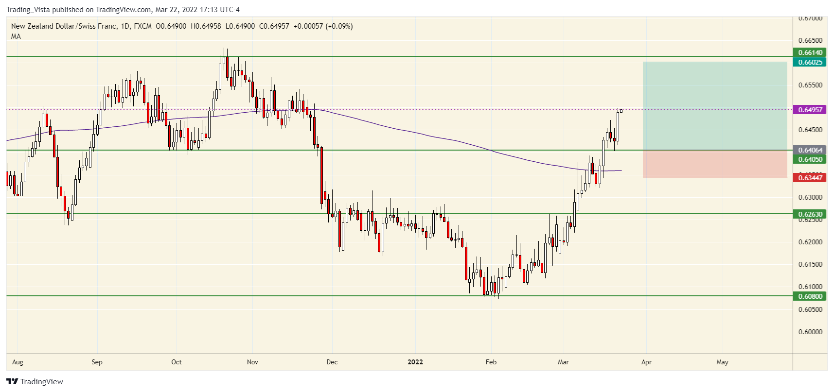 FX:NZDCHF Chart Image by Trading_Vista