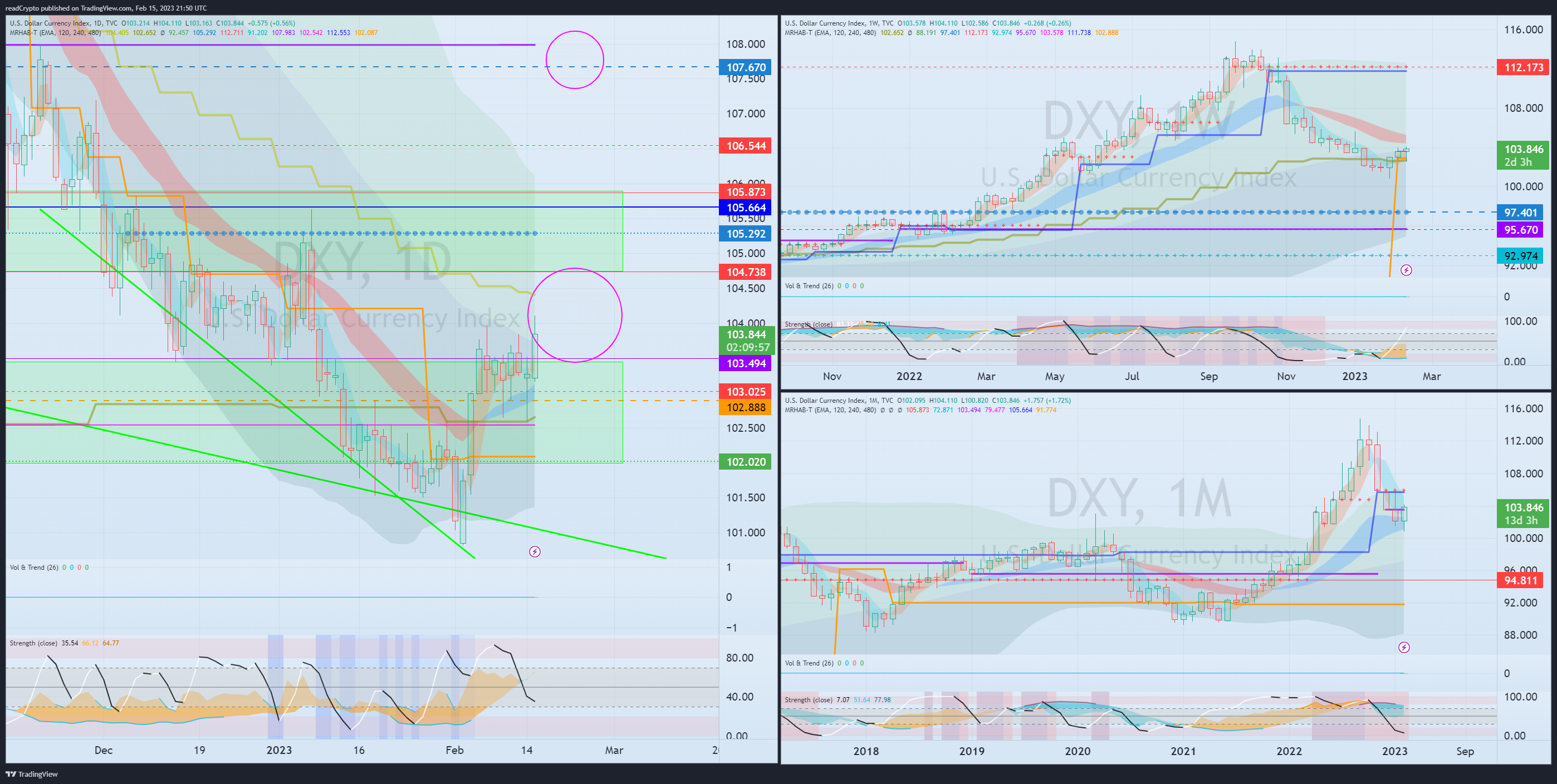 TVC:DXY Chart Image by readCrypto