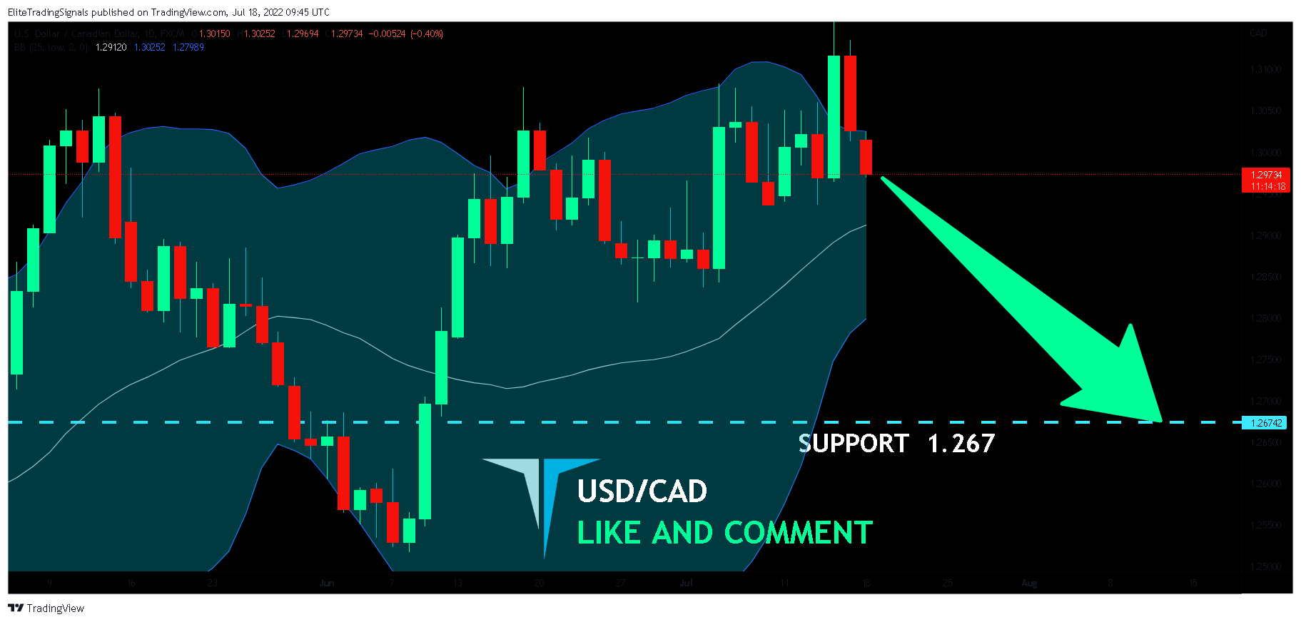 FX:USDCAD Chart Image by EliteTradingSignals