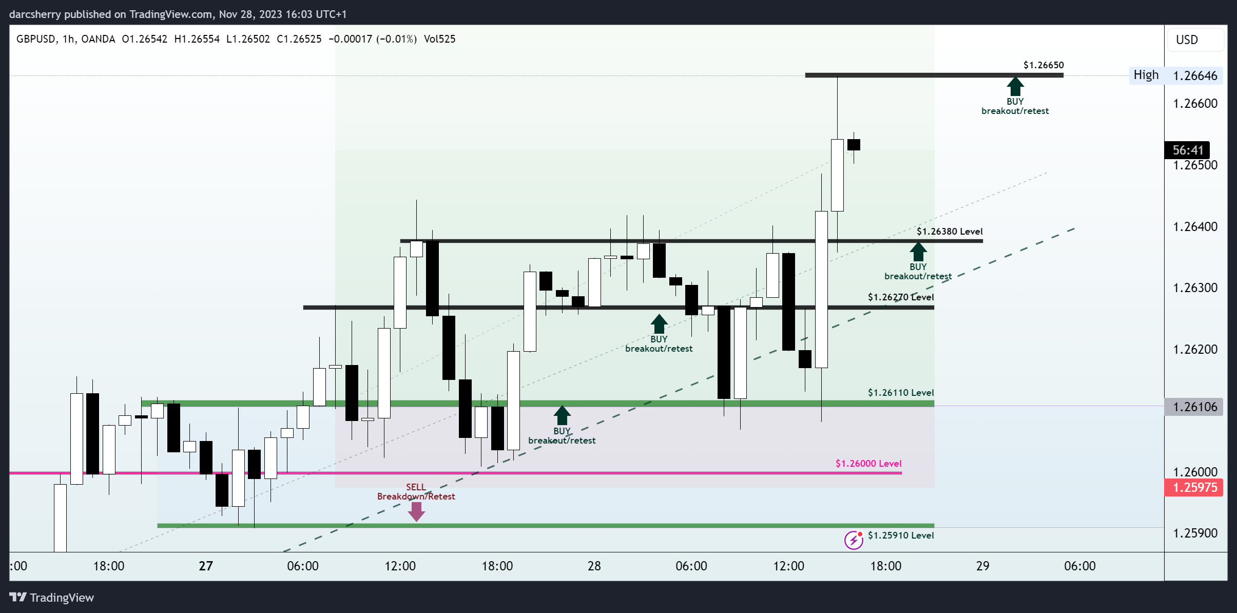 OANDA:GBPUSD Chart Image by darcsherry