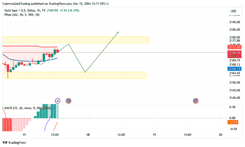 FX:XAUUSD Chart Image by CaterinaGoldTrading
