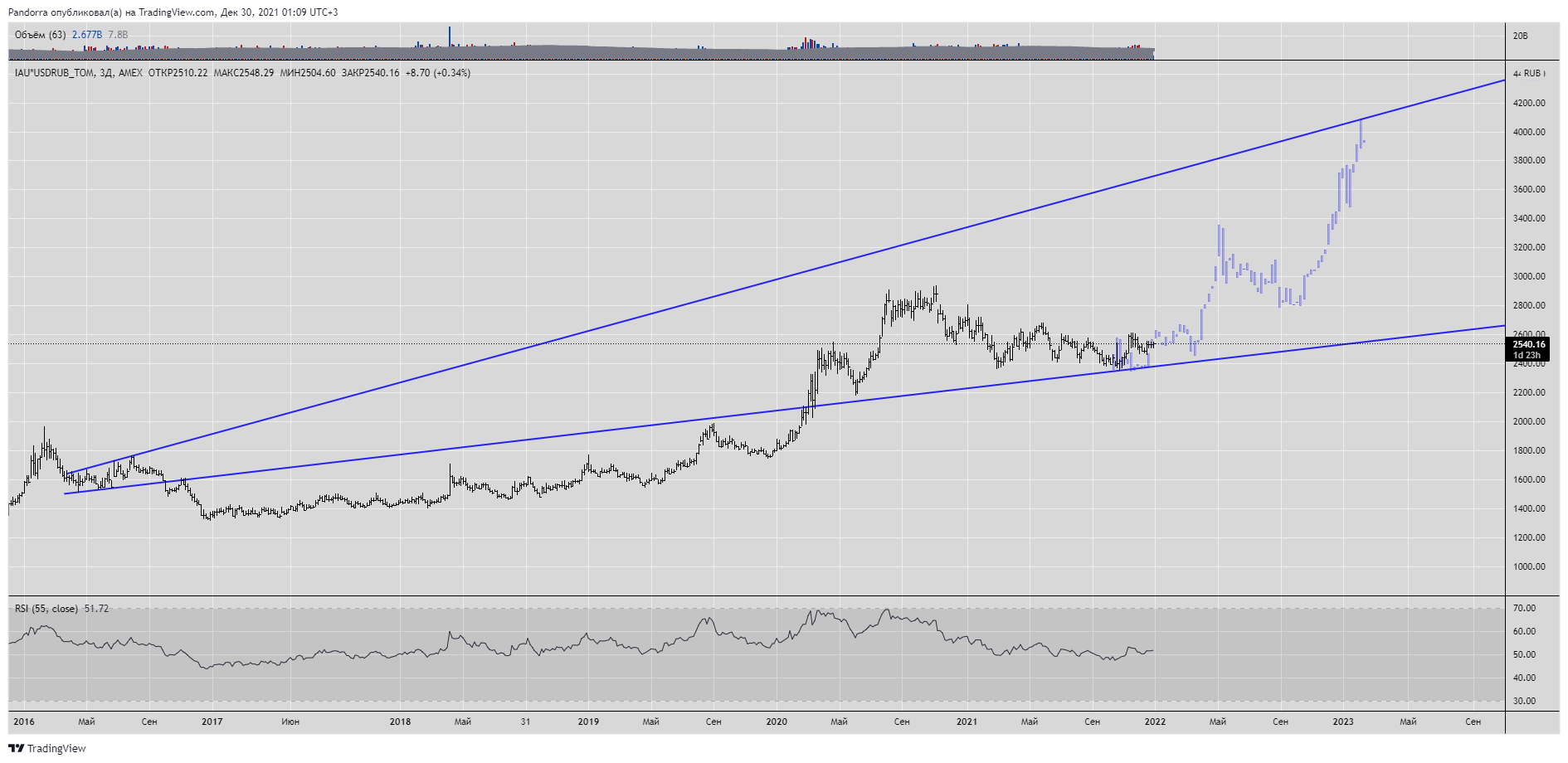 AMEX:IAU*MOEX:USDRUB_TOM Chart Image by PandorraResearch