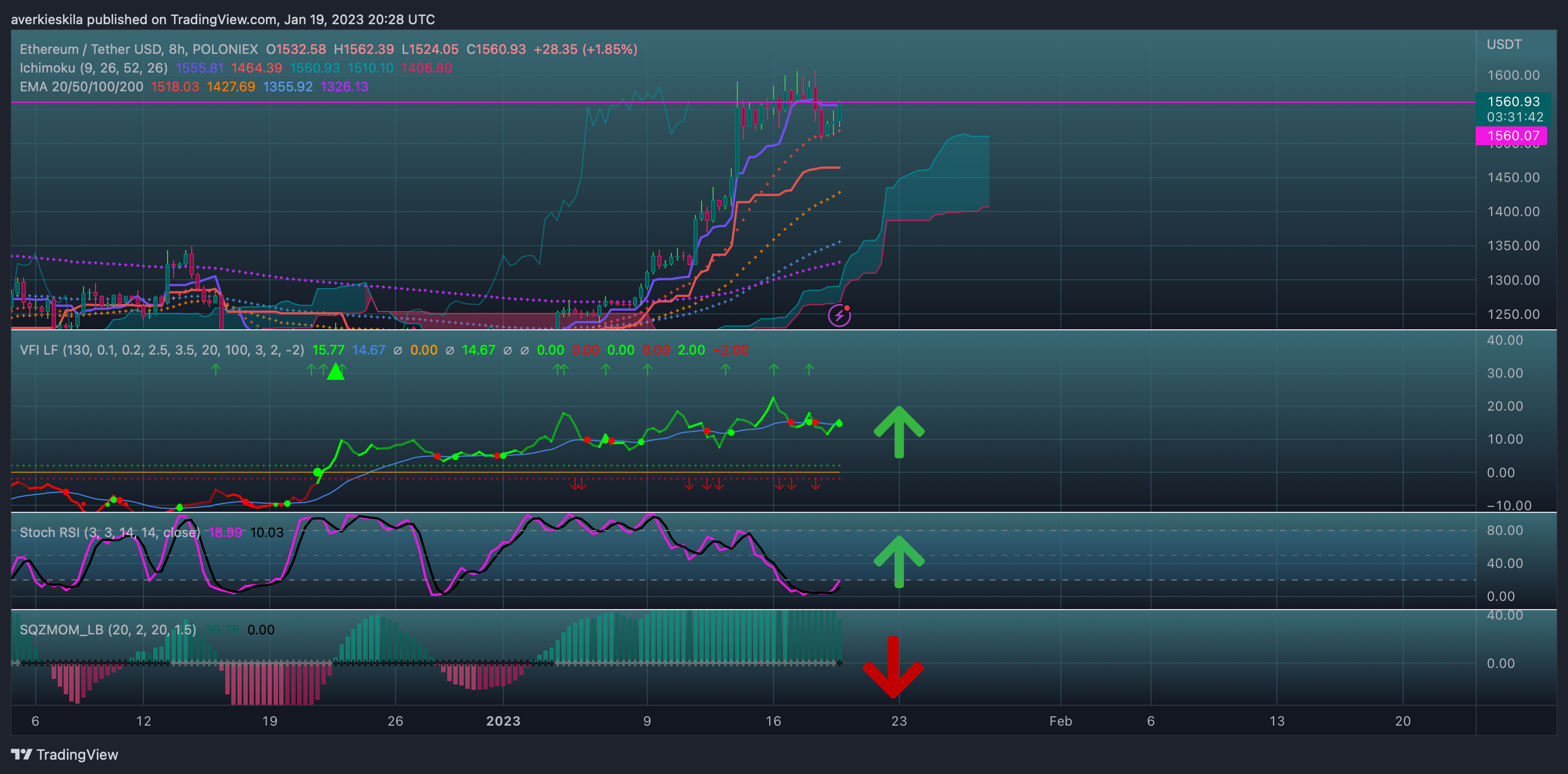 POLONIEX:ETHUSDT Chart Image by averkie_skila