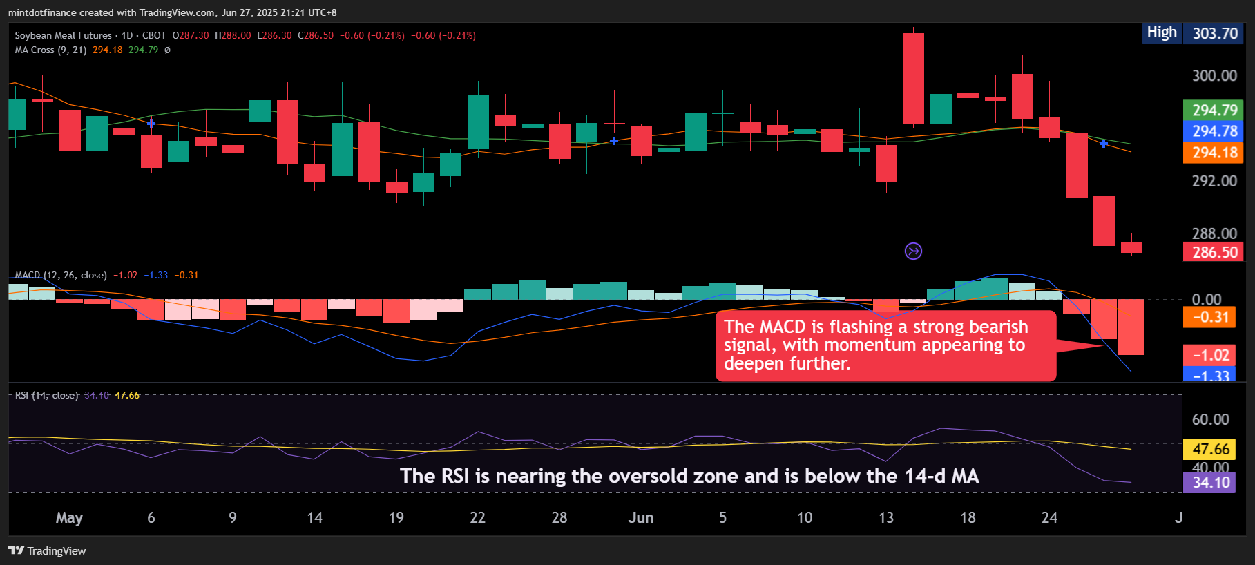 CBOT:ZM1! Chart Image by mintdotfinance