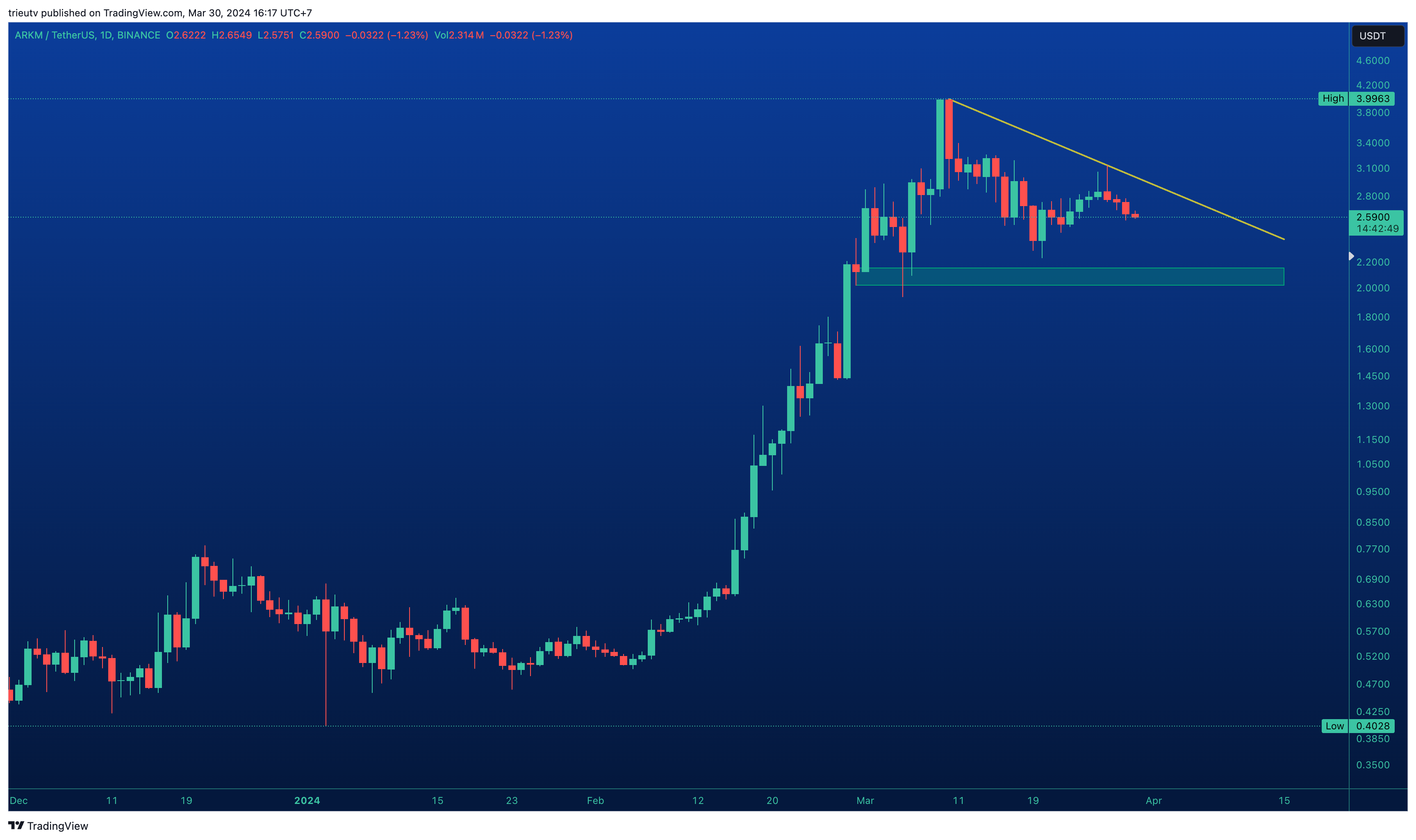 BINANCE:ARKMUSDT Chart Image by trieutv